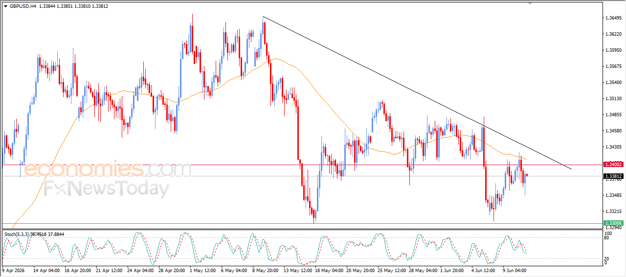 GBPUSD Posts Cautious Gains