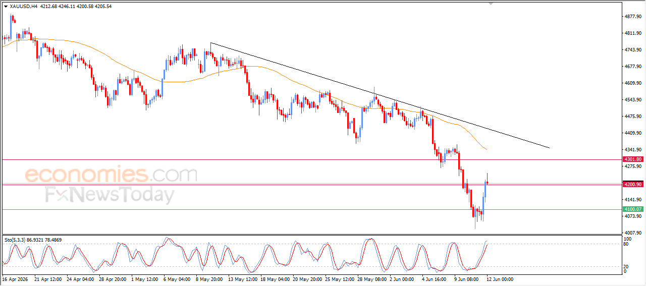 Gold Holds Its Gains Despite Ongoing Technical Pressure