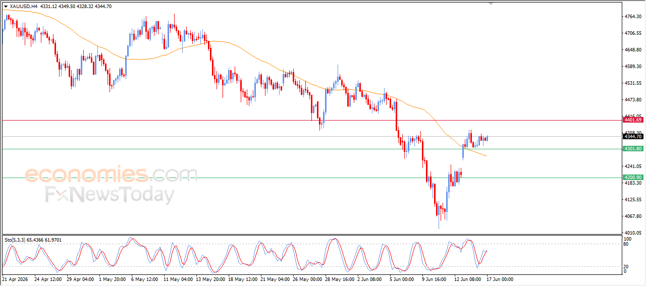 Gold Trades Sideways in Preparation for Resuming Its Upward Trend
