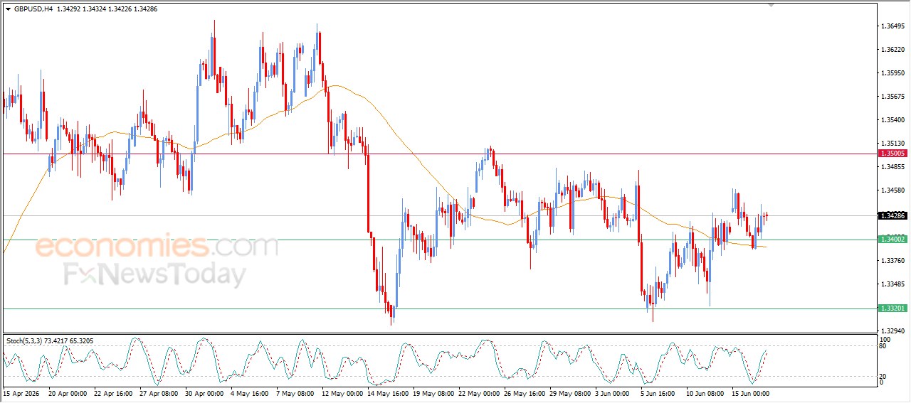 GBPUSD Keeps Its Short-Term Positive Trend