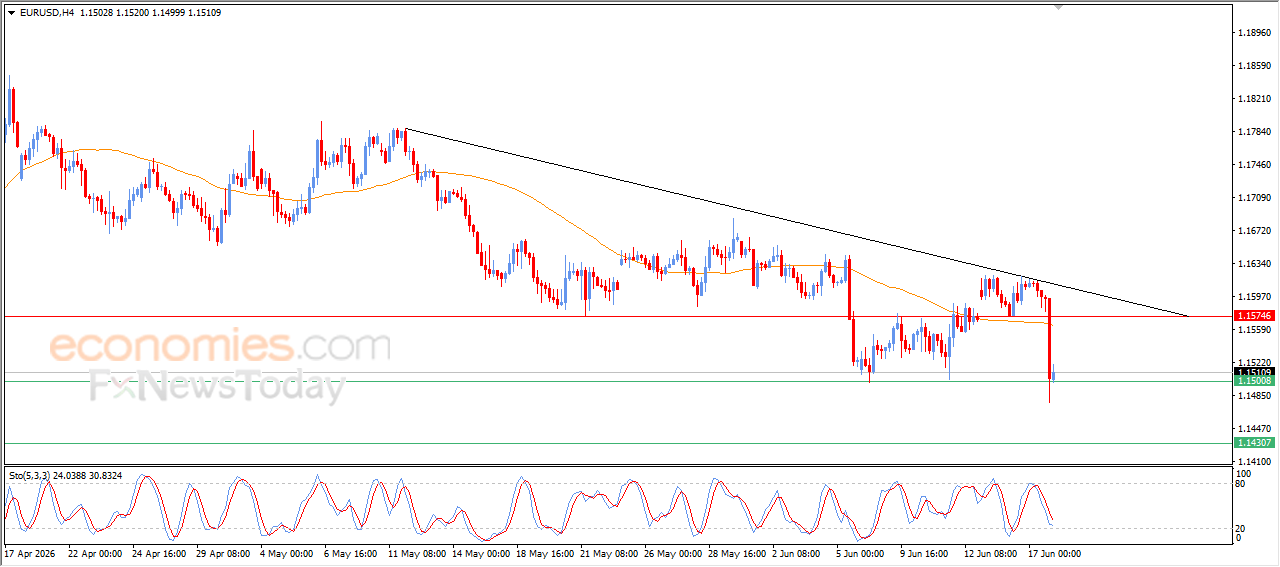 EURUSD Dampens Recovery Hopes as Sellers Regain Control