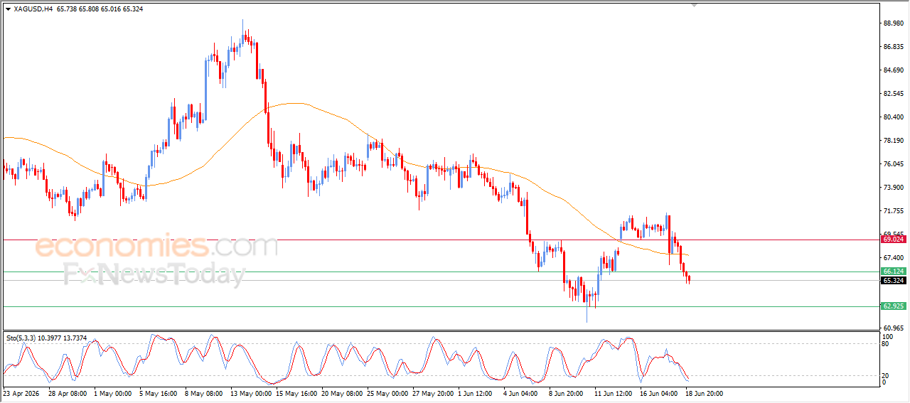 Silver Deepens Its Losses Amid Rising Selling Pressure