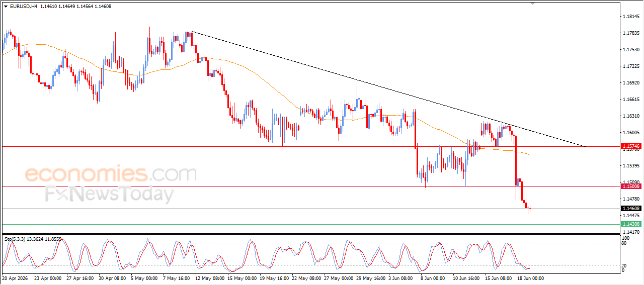 EURUSD Shows Temporary Stability Supported by Technical Indicators