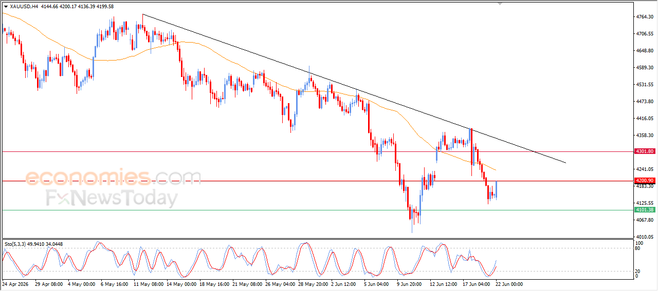 Gold Attempts to Recover Some of Its Losses