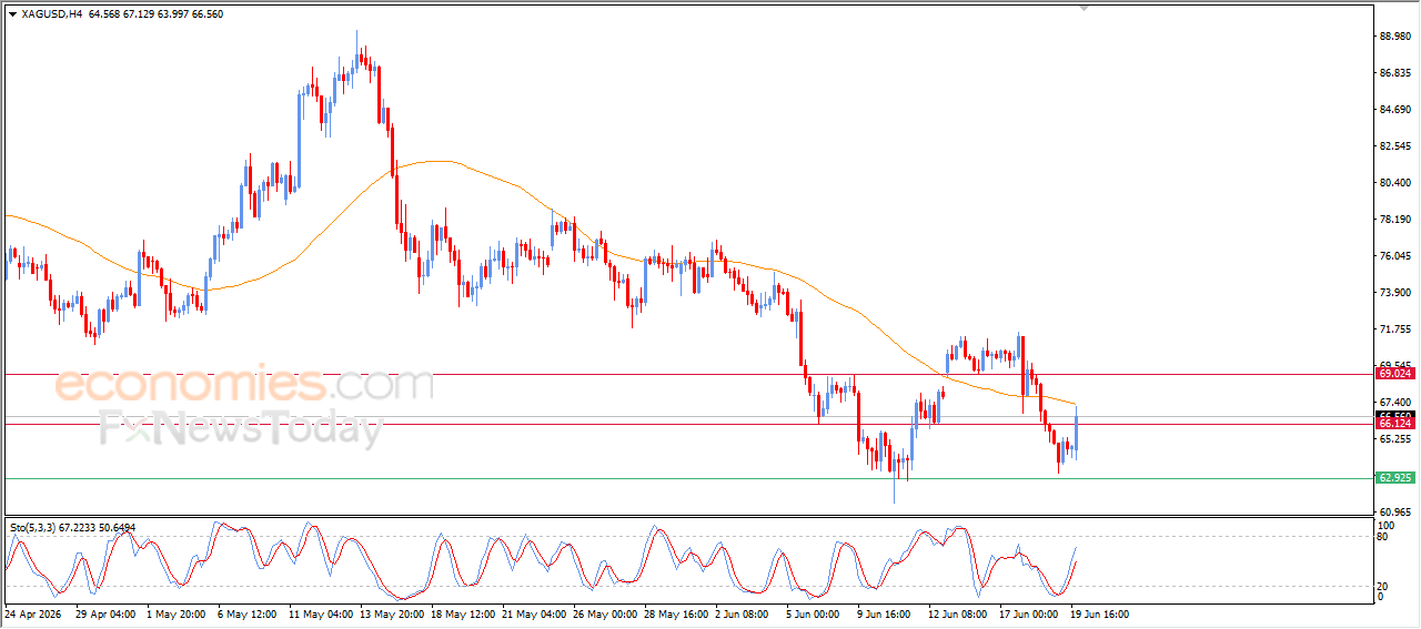 Silver Tests EMA50 Resistance
