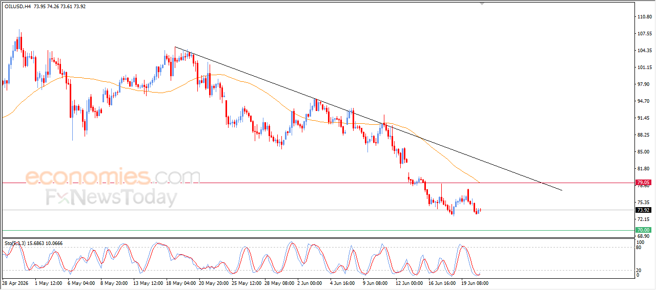 Crude Oil Begins Easing Oversold Conditions