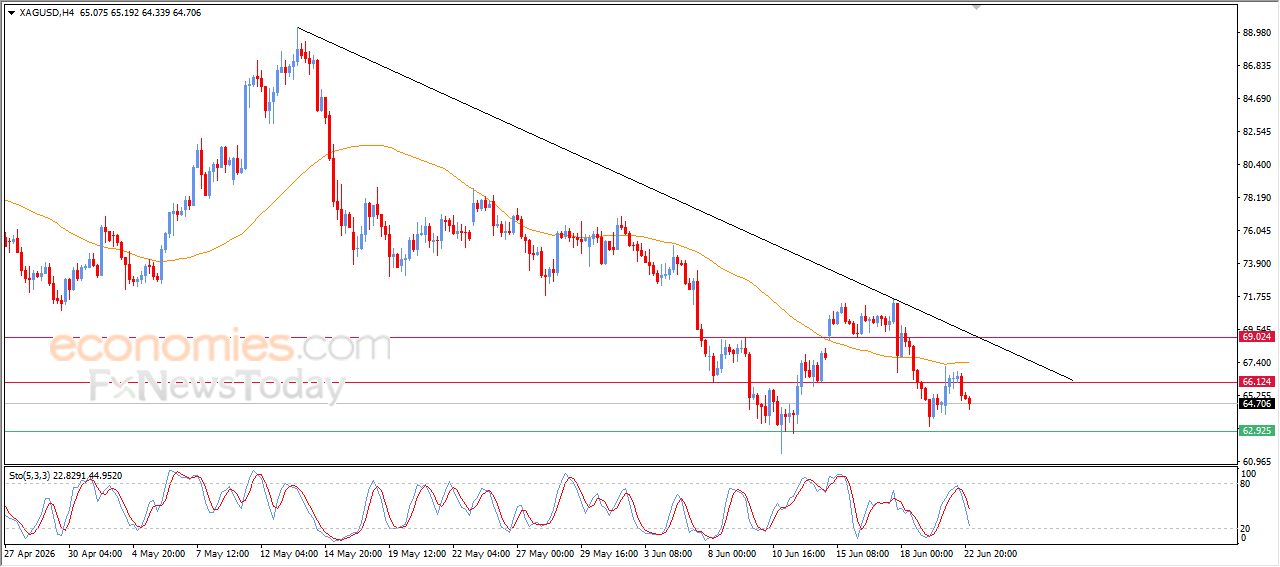 Silver Remains Under Bearish Pressure