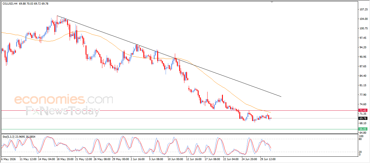 Crude Oil Trades Within a tight Range