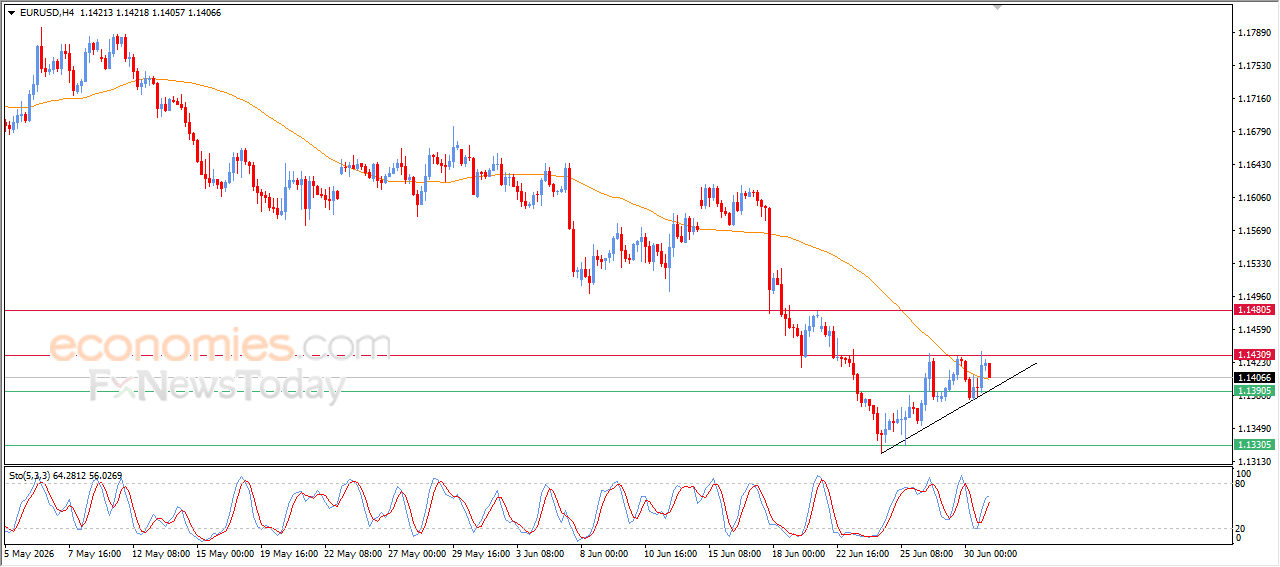 EURUSD Declines, Affected by Key Resistance