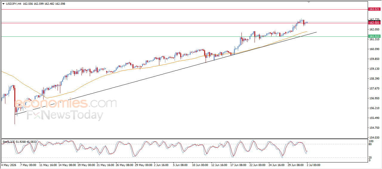 USDJPY Shows Supportive Signals for the Bullish Trend – Analysis – 02-07-2026