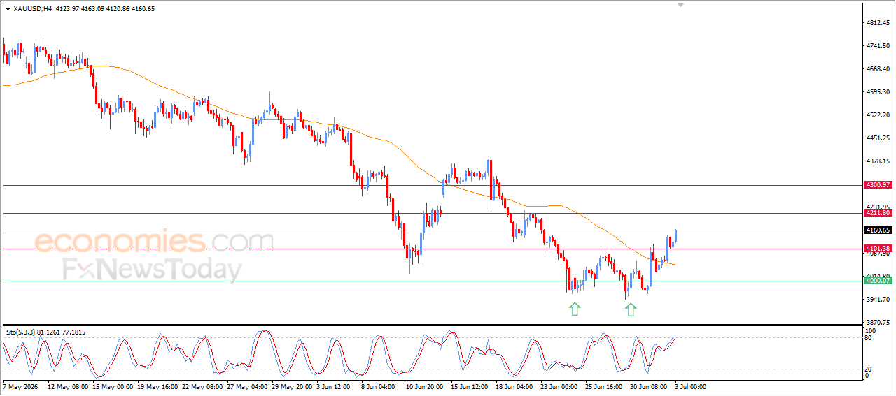 Gold Price is Affected by a Positive Technical Pattern