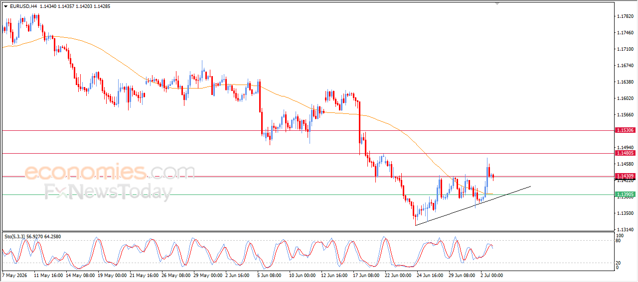 EURUSD Pauses Before Resuming Its Bullish trend