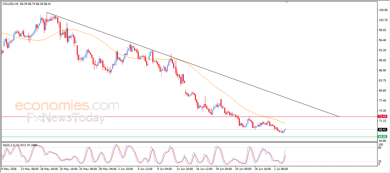 Crude Oil Attempts to Recover Part of Its Recent Losses