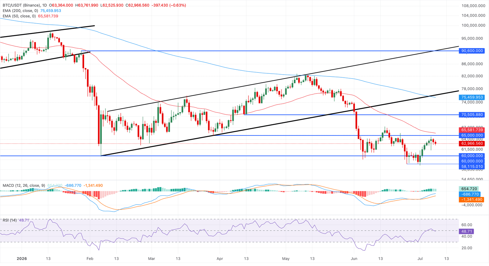 Bitcoin and the broader cryptocurrency market came under pressure