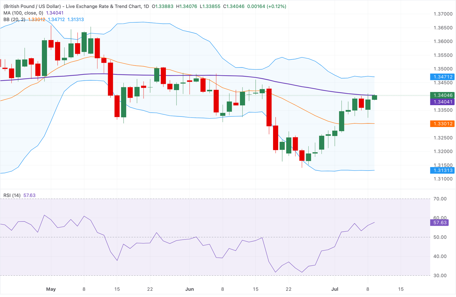 GBP/USD Price Forecast: Holds a constructive bullish tone above 1.3400 as UK political risk eases