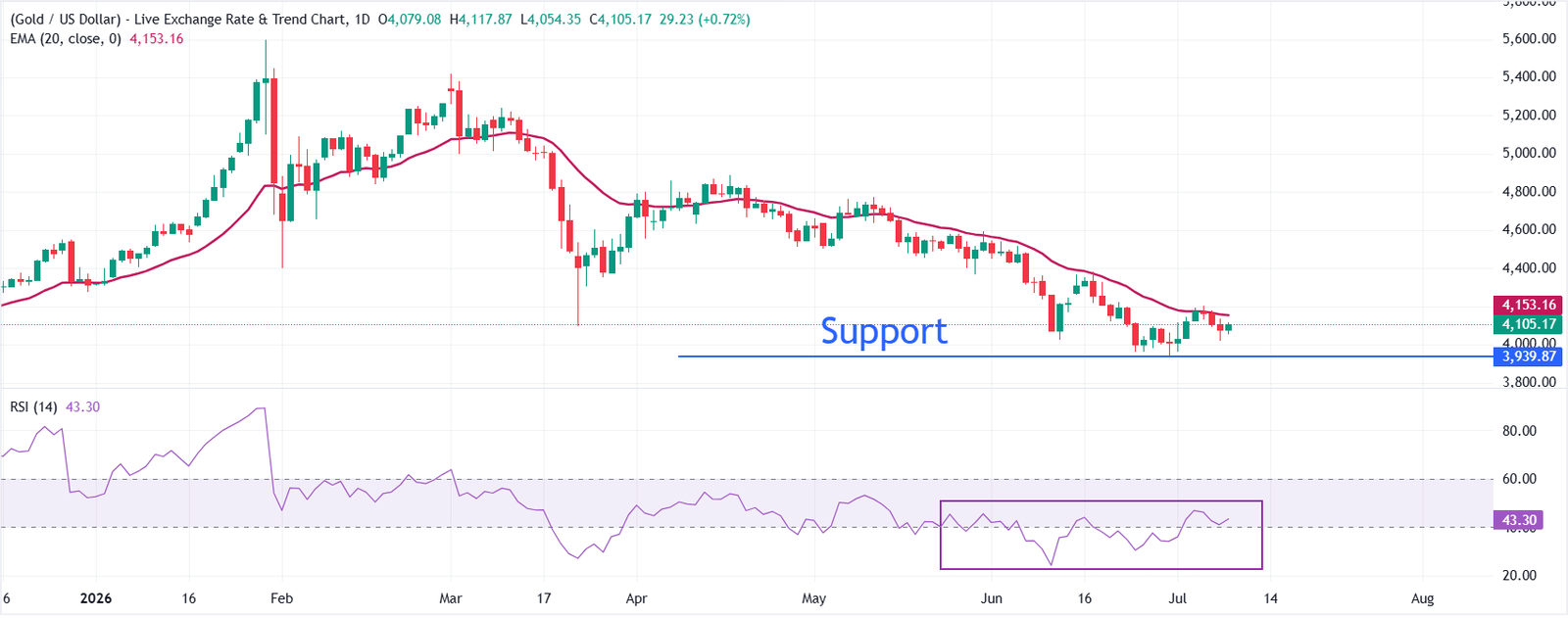 Gold Price Forecast: Recoveries likely be capped as 20-day EMA slopes lower