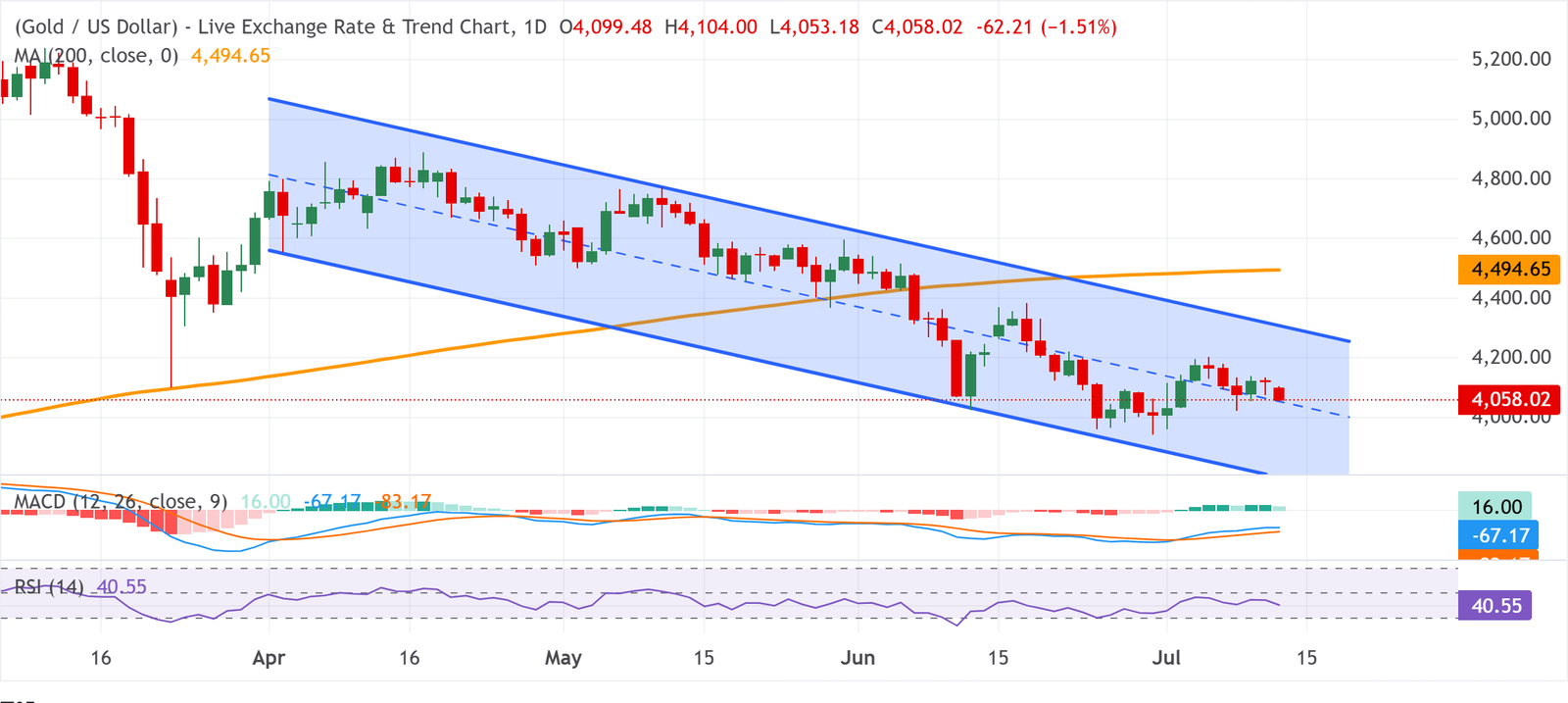 Gold (XAU/USD) Drops Below $4,050 as Stronger US Dollar Pressures Bullion
