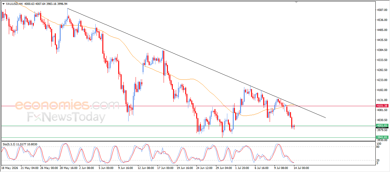 📉 Gold Continues to Decline as Bearish Pressure Dominates Market