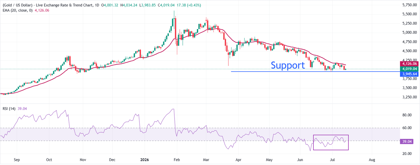 Gold Holds Near Key Support Ahead of US CPI Data