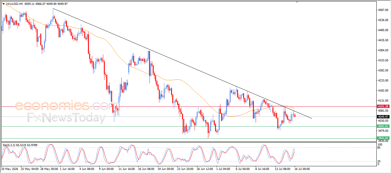 Gold Declines After Hitting Double Technical Resistance