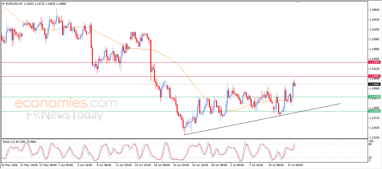 EUR/USD Maintains Bullish Corrective Trend as Buyers Stay in Control