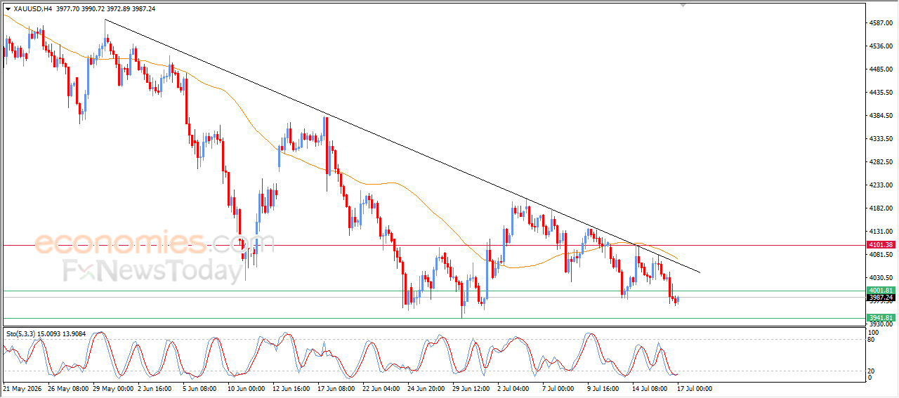 EUR/USD Eyes Higher Low as Bullish Momentum Builds