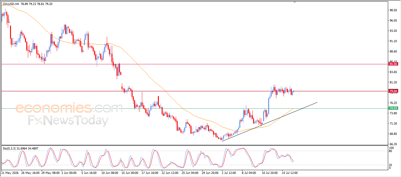 Crude Oil Trades Sideways as Bulls Eye a Break Above $79.00