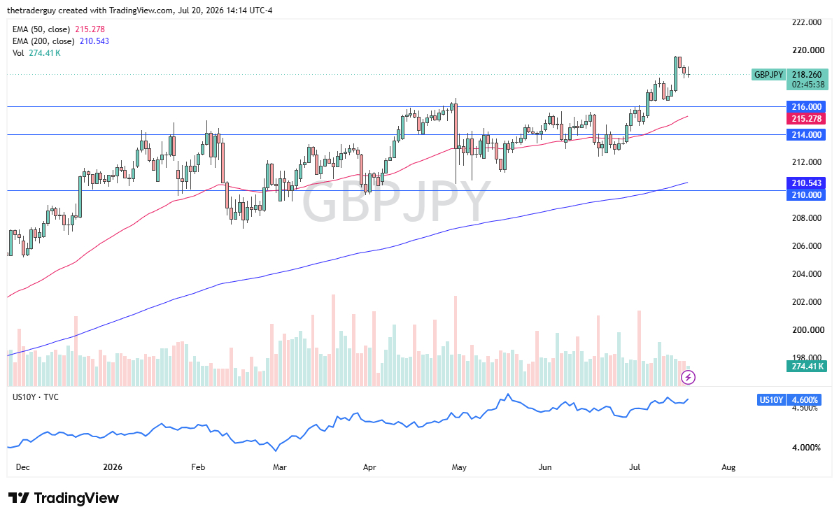 GBP/JPY Forecast: Stalls Near 220 Resistance Level