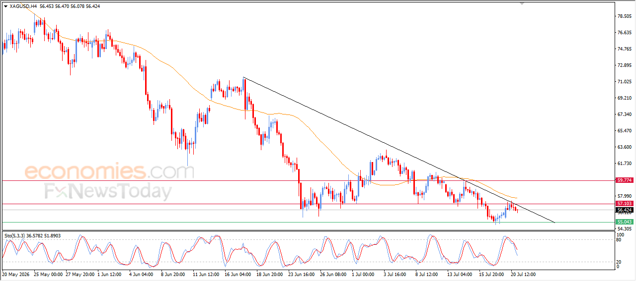 Silver Faces Bearish Pressure as Sellers Remain in Control