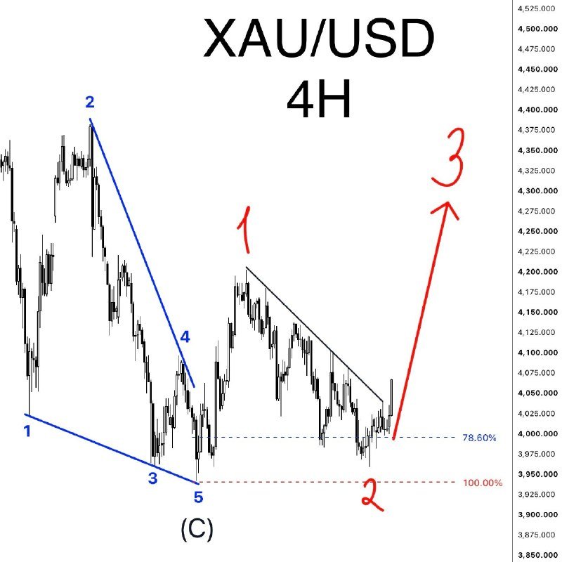 Why I'm Still Bullish on XAU/USD: Trust the Structure, Not the Timeline