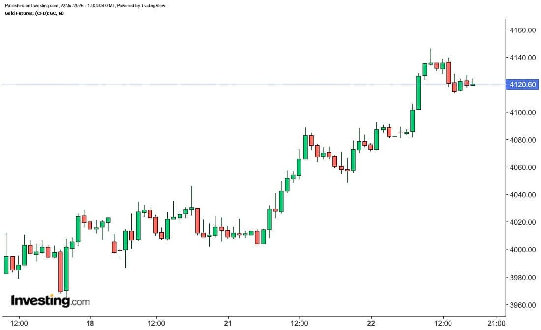 Gold Rebounds but Faces Key Resistance Ahead