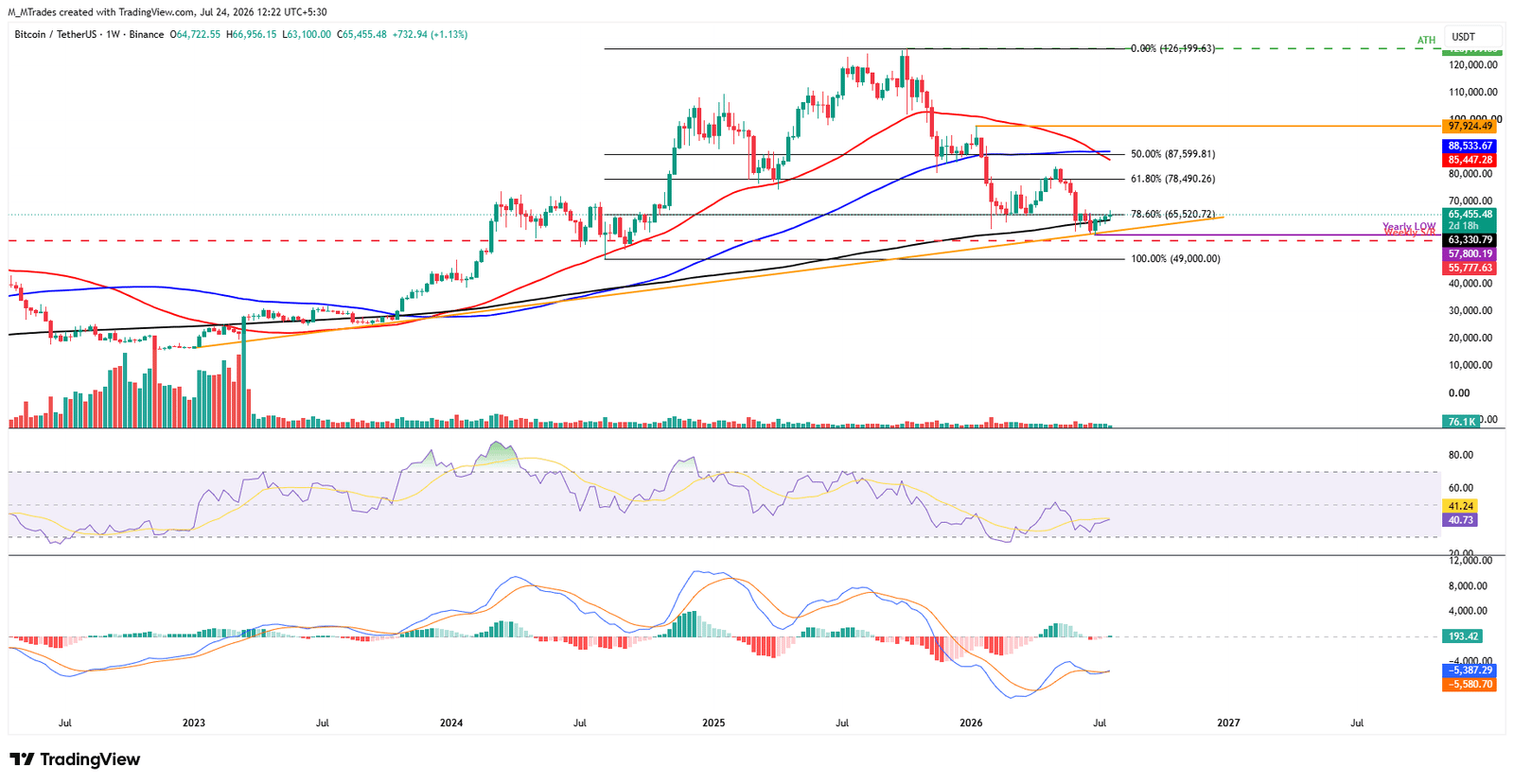 Bitcoin Holds Above Key Support as Recovery Momentum Builds