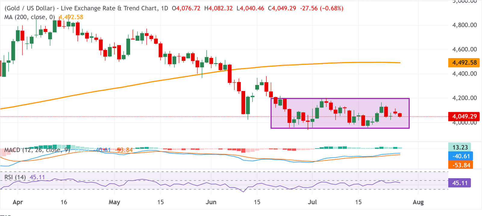 Gold Holds Below $4,050 as Markets Await FOMC Decision