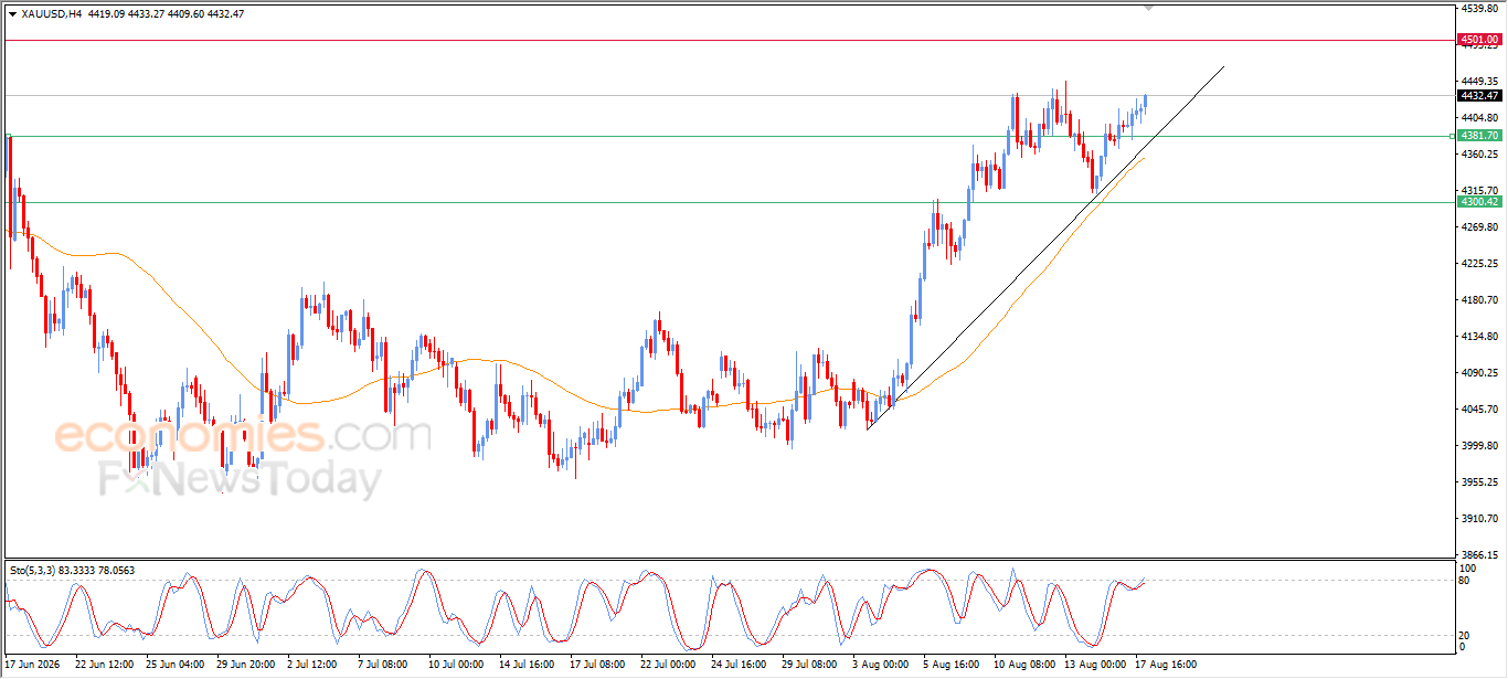 Gold Price Extends Its Gains as XAU/USD Holds Above $4,380 Support