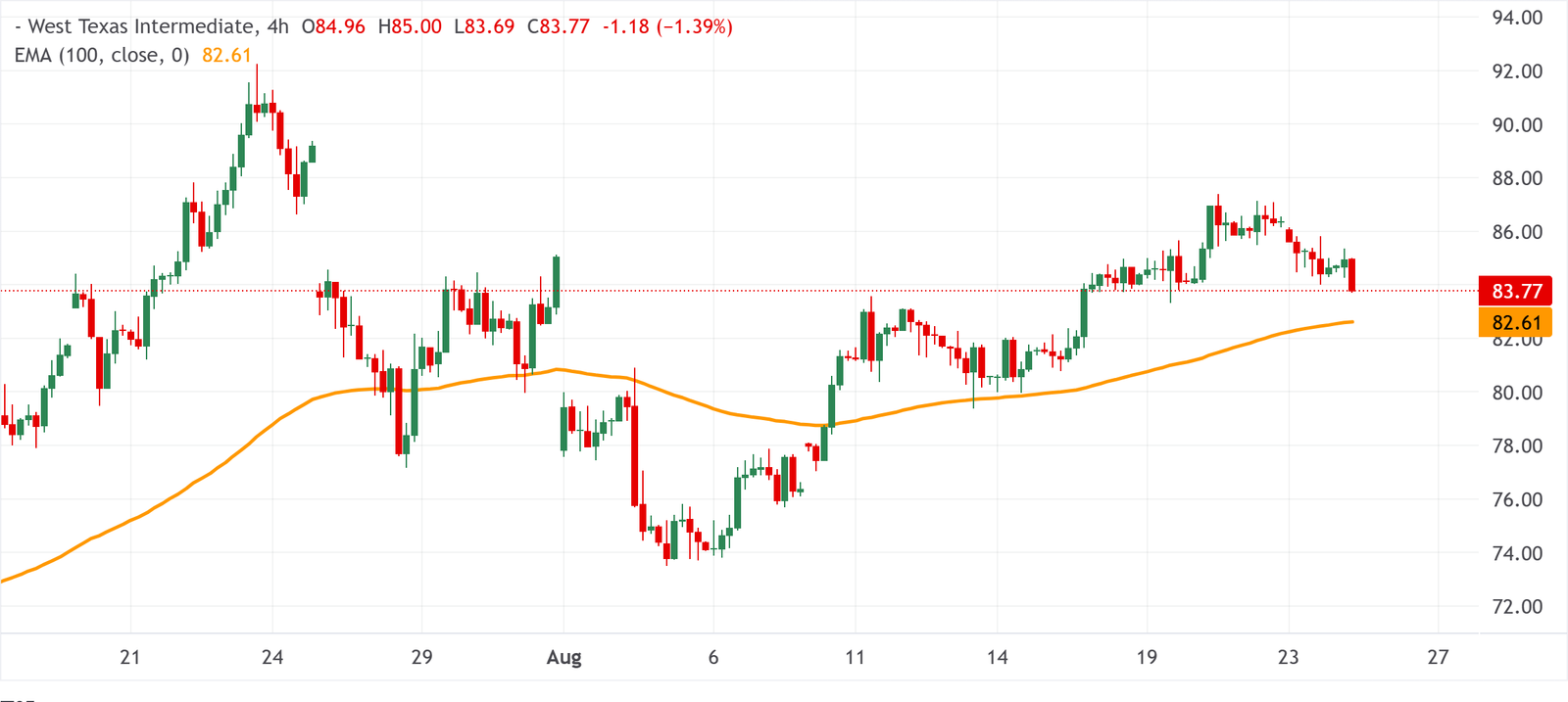 WTI Slides Below $84 as Firmer USD Weighs, but US-Iran Tensions Limit Downside