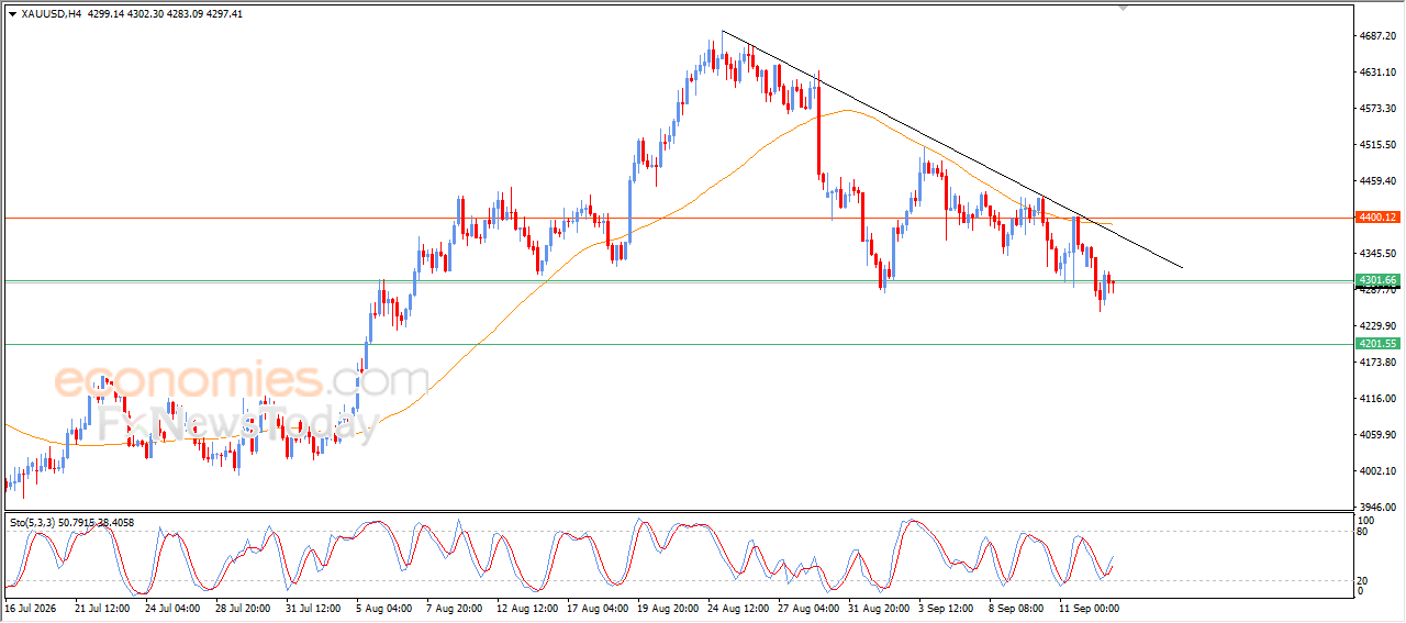 Gold Price Faces Downside Pressure, Limiting Recovery Potential