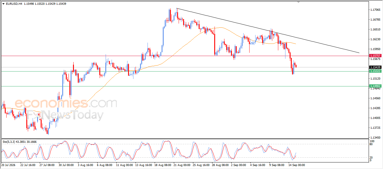 EURUSD Reverses Lower After Attempting a Recovery