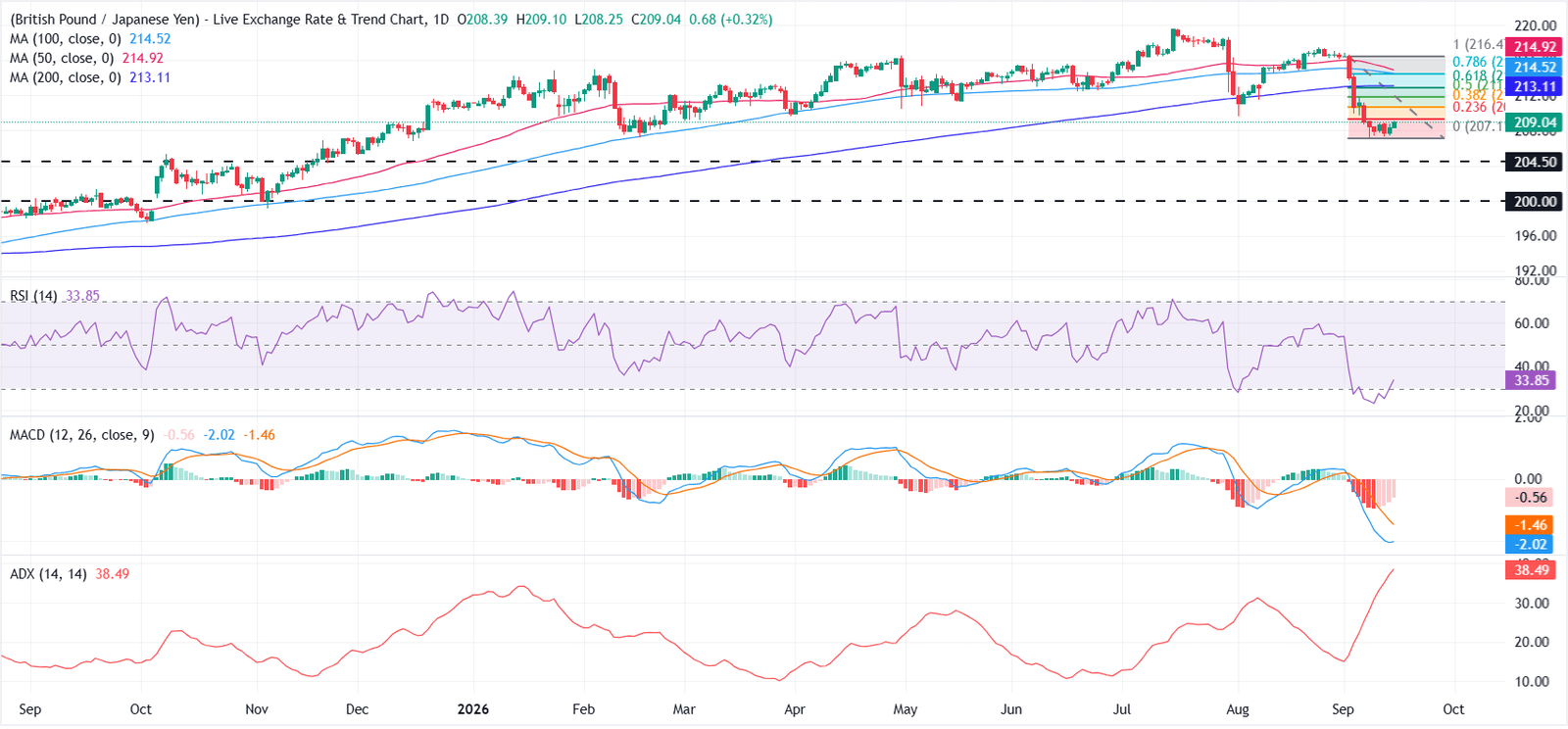 GBP/JPY Holds Near 209 Ahead of BoE and BoJ Decisions