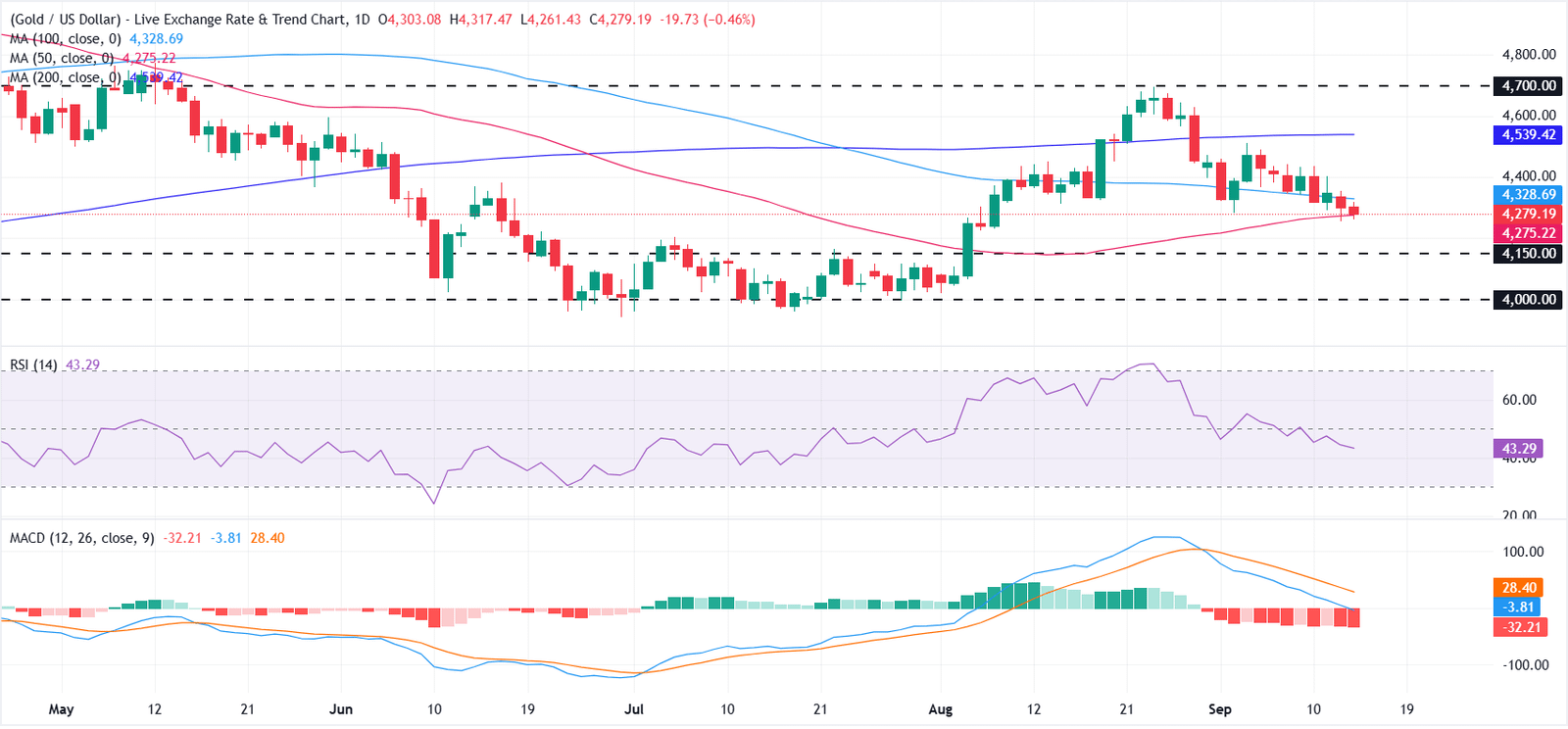 Gold Finds Support Near One-Month Low Ahead of Fed Interest Rate Decision