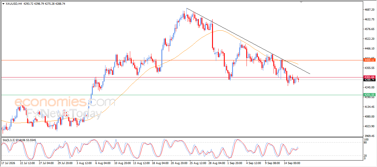 Gold Price Under Increasing Corrective Pressure
