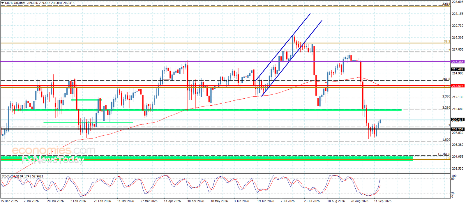GBPJPY Recovers Some Losses – Forecast Today – 16-09-2026
