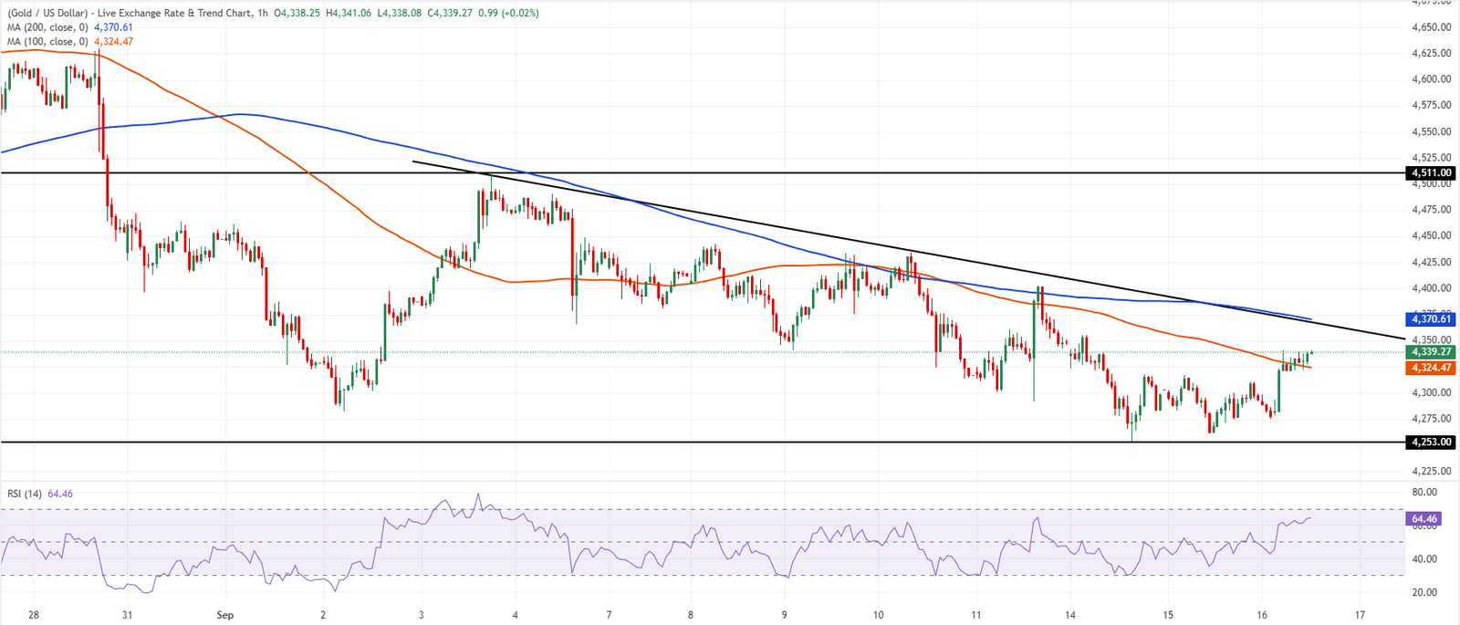 Gold Price Forecast: XAU/USD Consolidates Below $4,350 Ahead of Fed Decision