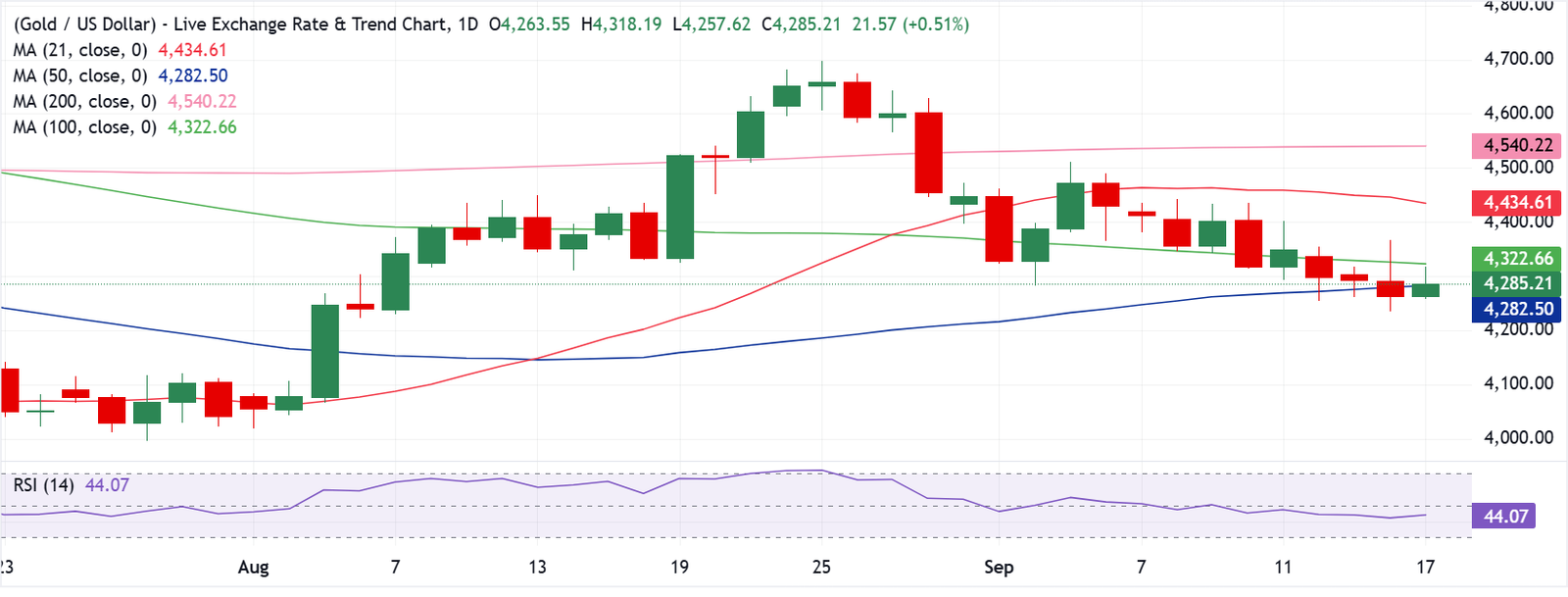 Gold Price Forecast: XAU/USD Bounces but Remains Vulnerable