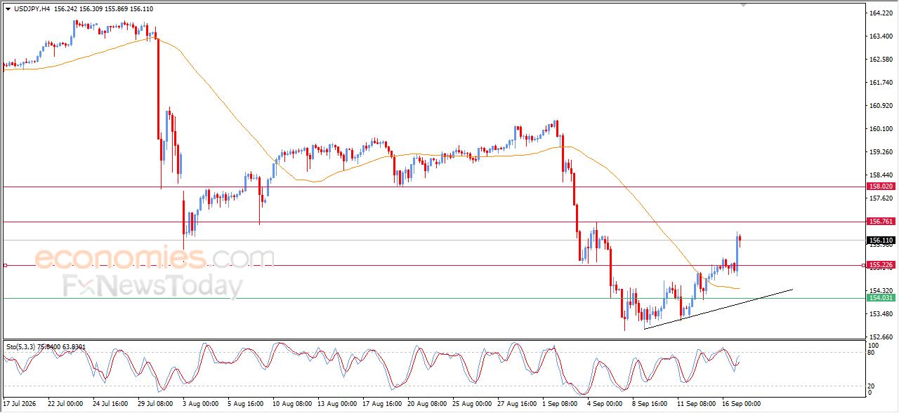 USDJPY Breaks 155.20 Resistance as Bullish Momentum Builds