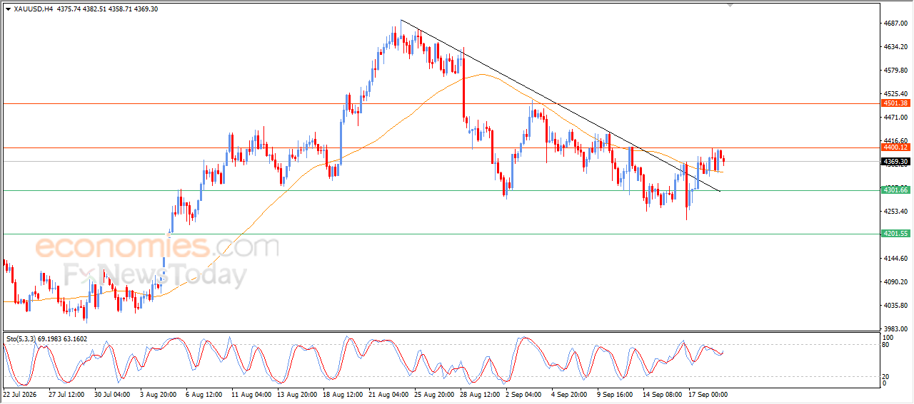 Gold Regains Positive Momentum