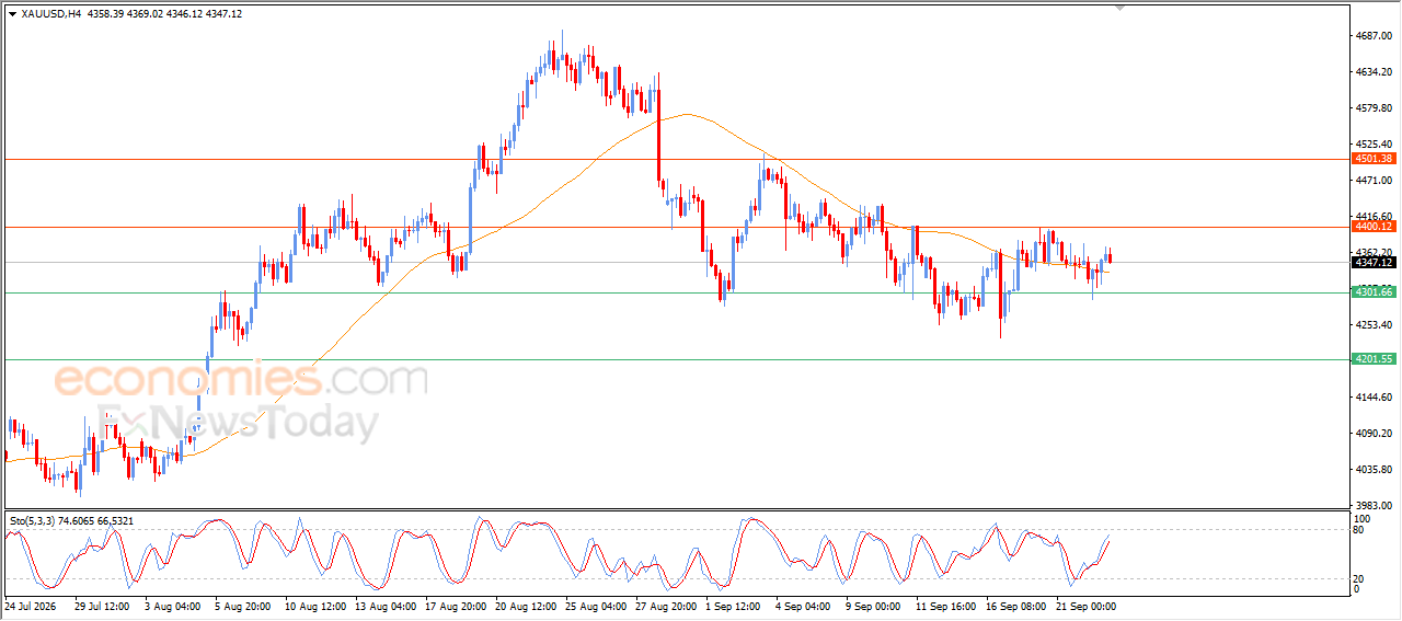 Gold Sees Limited Decline Without Halting Recovery Attempts