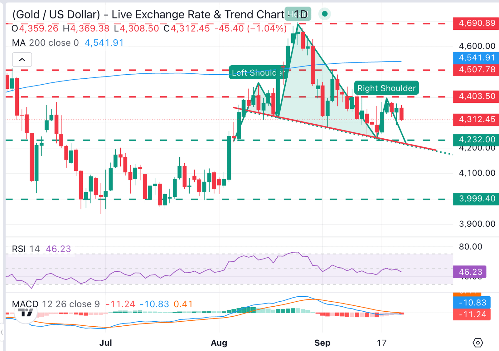 Gold Price Forecast: XAU/USD Drifts Toward $4,300 as Bears Gain Traction