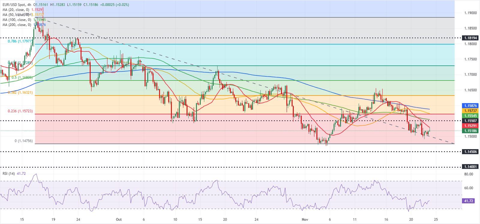 Euro Price Forecast: EUR/USD Maintains Downside Bias Toward 1.1400