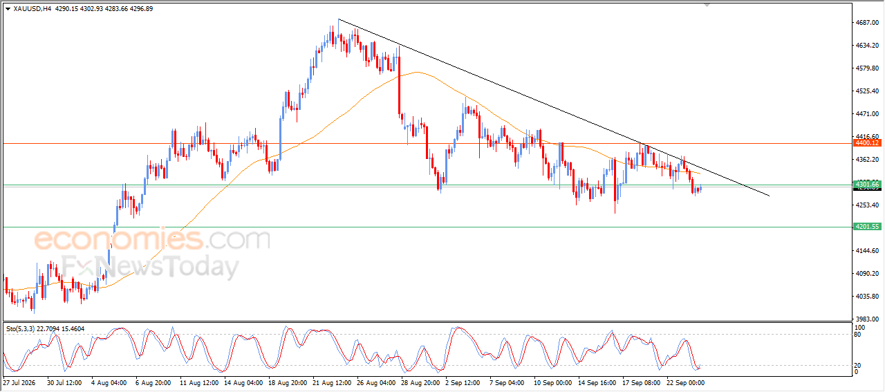 Gold Price Attempts to Recover Some of Its Losses