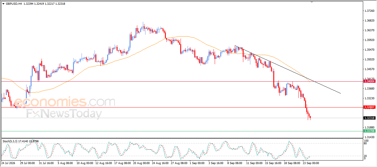 GBP/USD Price Continues to Decline After Breaking 1.3280 Support – Technical Analysis – 24 September 2026